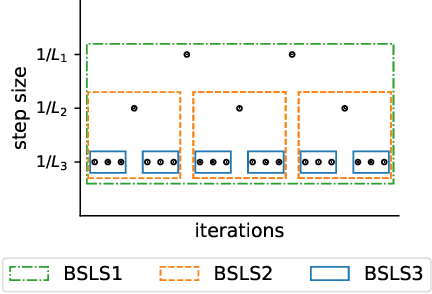 Figure 3 for Big-Step-Little-Step: Efficient Gradient Methods for Objectives with Multiple Scales