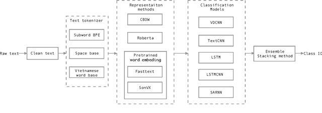 Figure 1 for VAIS Hate Speech Detection System: A Deep Learning based Approach for System Combination