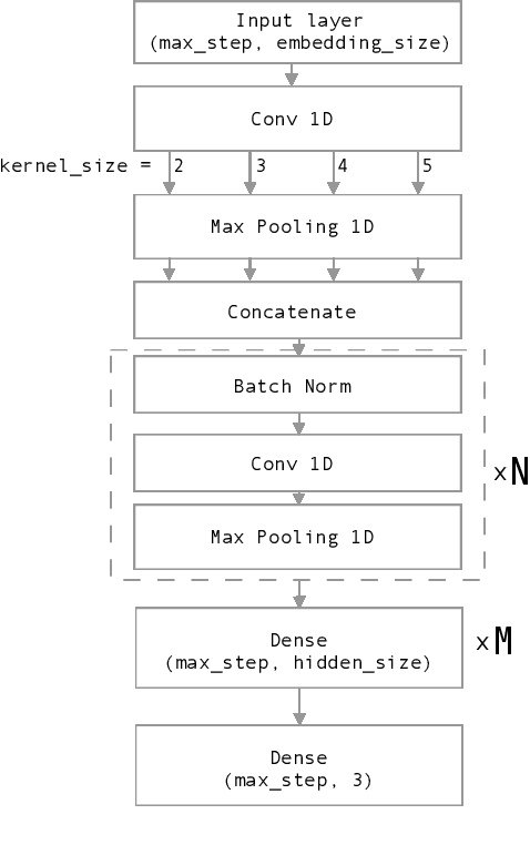 Figure 2 for VAIS Hate Speech Detection System: A Deep Learning based Approach for System Combination