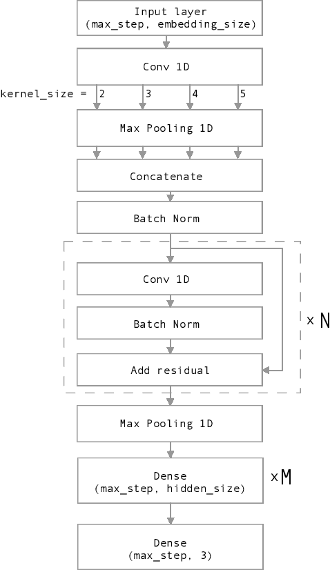 Figure 3 for VAIS Hate Speech Detection System: A Deep Learning based Approach for System Combination