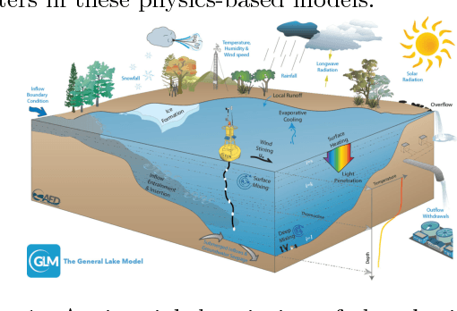 Figure 1 for Physics Guided RNNs for Modeling Dynamical Systems: A Case Study in Simulating Lake Temperature Profiles