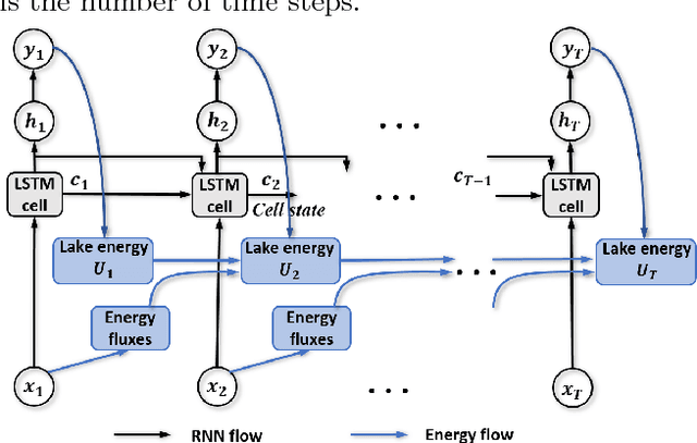 Figure 3 for Physics Guided RNNs for Modeling Dynamical Systems: A Case Study in Simulating Lake Temperature Profiles