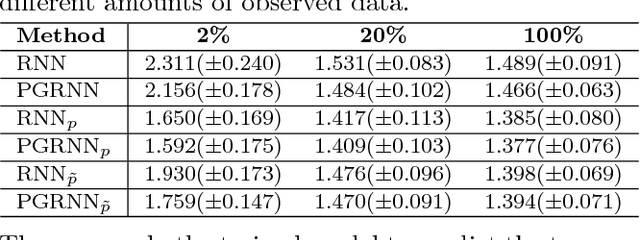 Figure 2 for Physics Guided RNNs for Modeling Dynamical Systems: A Case Study in Simulating Lake Temperature Profiles