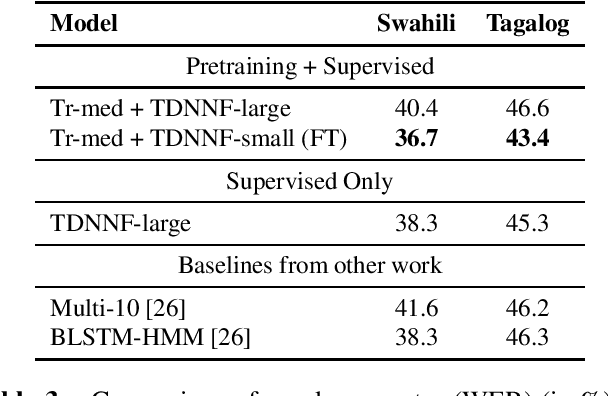 Figure 3 for Lattice-Free MMI Adaptation Of Self-Supervised Pretrained Acoustic Models