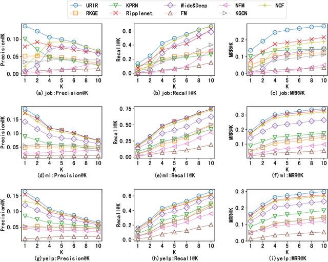 Figure 4 for URIR: Recommendation algorithm of user RNN encoder and item encoder based on knowledge graph