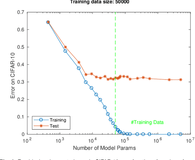 Figure 4 for Theoretical Issues in Deep Networks: Approximation, Optimization and Generalization