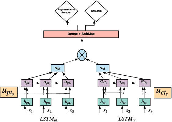 Figure 2 for "Laughing at you or with you": The Role of Sarcasm in Shaping the Disagreement Space