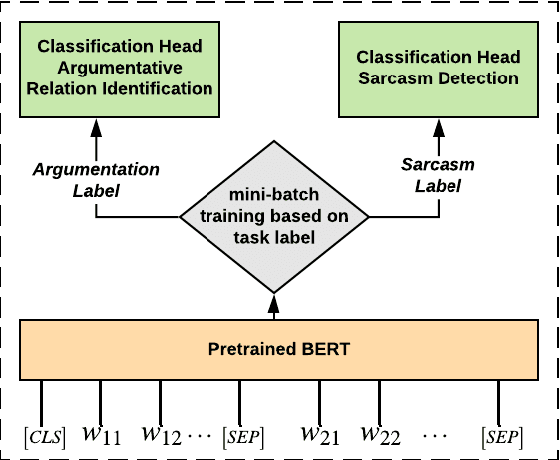 Figure 4 for "Laughing at you or with you": The Role of Sarcasm in Shaping the Disagreement Space
