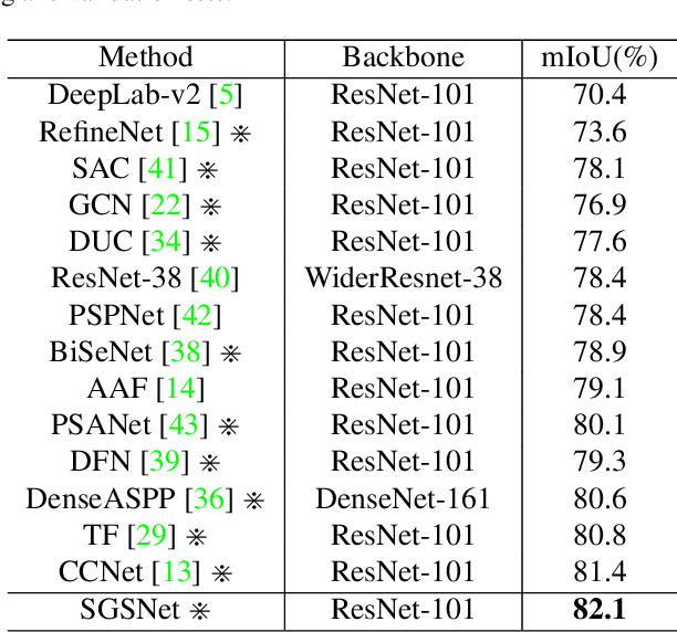 Figure 4 for Semi-Global Shape-aware Network
