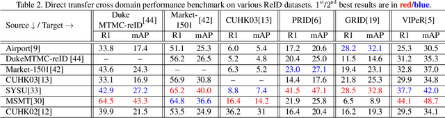 Figure 4 for Fairest of Them All: Establishing a Strong Baseline for Cross-Domain Person ReID