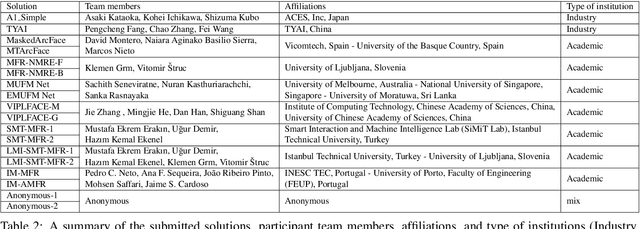 Figure 3 for MFR 2021: Masked Face Recognition Competition