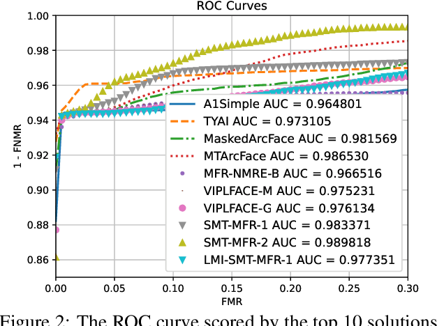 Figure 4 for MFR 2021: Masked Face Recognition Competition