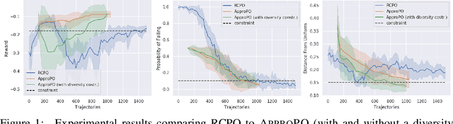Figure 1 for Reinforcement Learning with Convex Constraints