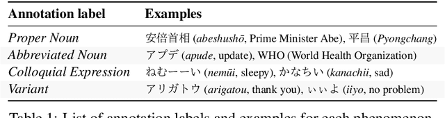 Figure 2 for PheMT: A Phenomenon-wise Dataset for Machine Translation Robustness on User-Generated Contents