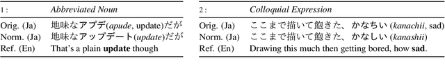 Figure 4 for PheMT: A Phenomenon-wise Dataset for Machine Translation Robustness on User-Generated Contents