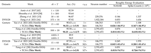 Figure 2 for Attention Spiking Neural Networks