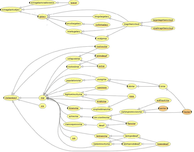 Figure 1 for Development of a VO Registry Subject Ontology using Automated Methods