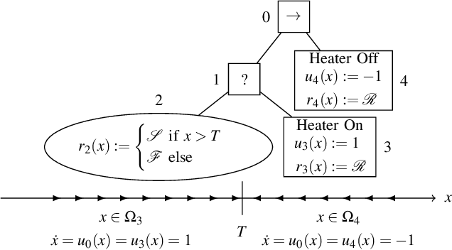 Figure 1 for Continuous-Time Behavior Trees as Discontinuous Dynamical Systems