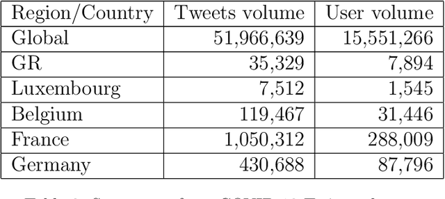 Figure 3 for An Exploratory Study of COVID-19 Information on Twitter in the Greater Region
