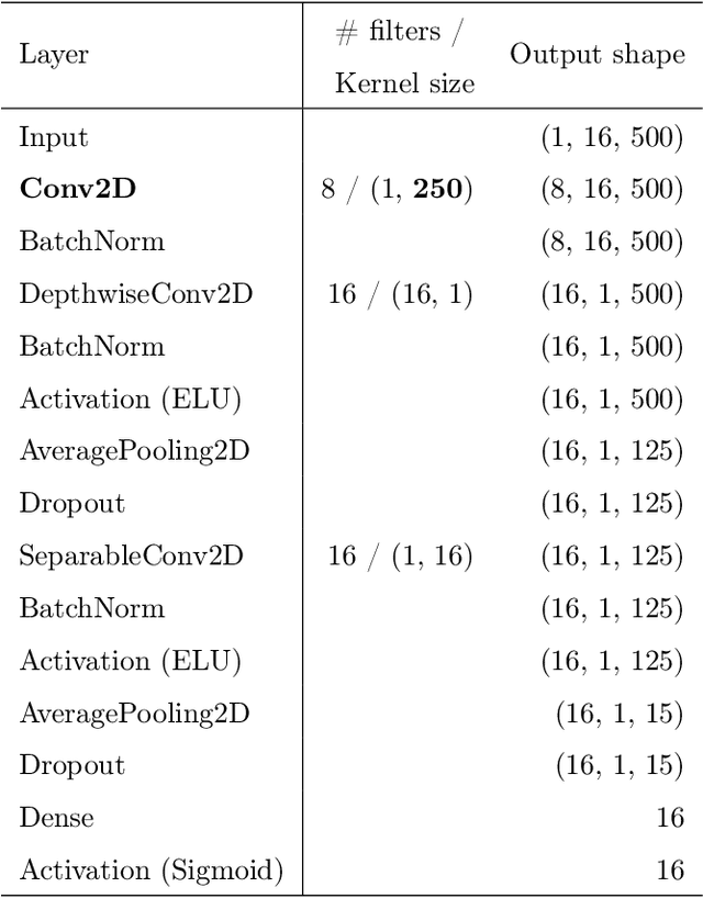 Figure 4 for Automated Detection of Abnormal EEGs in Epilepsy With a Compact and Efficient CNN Model