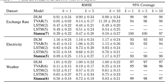 Figure 2 for Stanza: A Nonlinear State Space Model for Probabilistic Inference in Non-Stationary Time Series