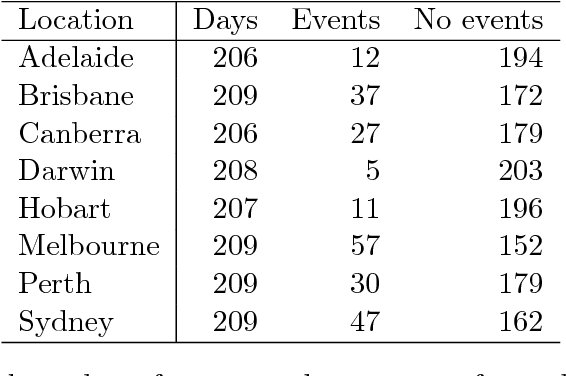 Figure 3 for Pachinko Prediction: A Bayesian method for event prediction from social media data
