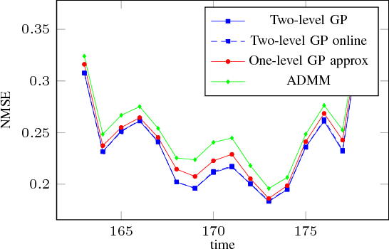 Figure 2 for Spatio-Temporal Structured Sparse Regression with Hierarchical Gaussian Process Priors
