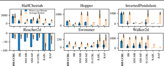 Figure 2 for Combining Pessimism with Optimism for Robust and Efficient Model-Based Deep Reinforcement Learning