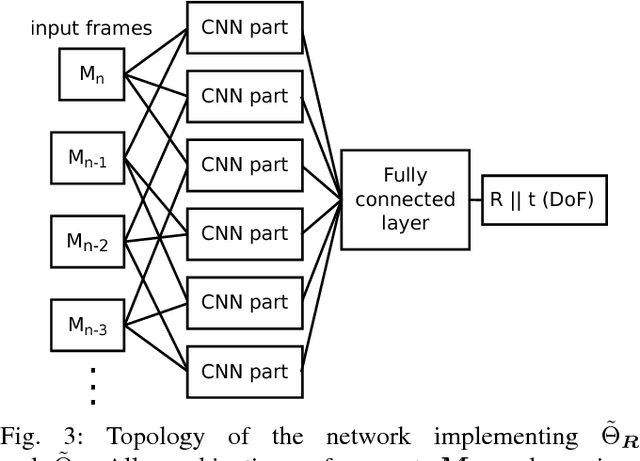 Figure 3 for CNN for IMU Assisted Odometry Estimation using Velodyne LiDAR