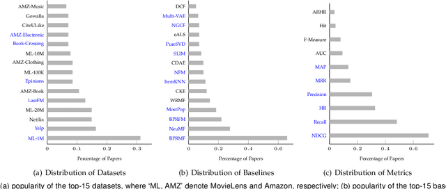 Figure 3 for DaisyRec 2.0: Benchmarking Recommendation for Rigorous Evaluation