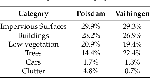 Figure 2 for Unsupervised Domain Adaptation using Generative Adversarial Networks for Semantic Segmentation of Aerial Images