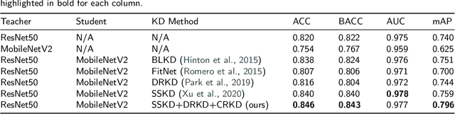 Figure 4 for SSD-KD: A Self-supervised Diverse Knowledge Distillation Method for Lightweight Skin Lesion Classification Using Dermoscopic Images