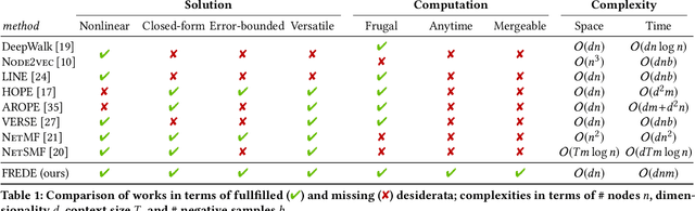 Figure 2 for FREDE: Linear-Space Anytime Graph Embeddings