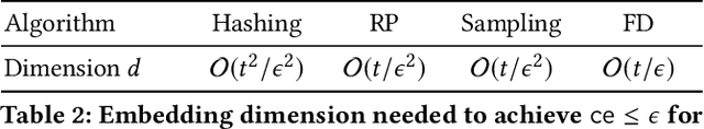 Figure 3 for FREDE: Linear-Space Anytime Graph Embeddings