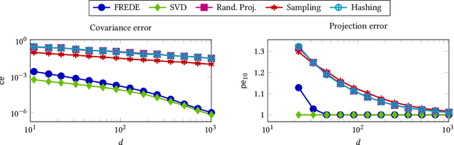 Figure 4 for FREDE: Linear-Space Anytime Graph Embeddings
