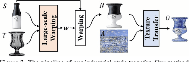 Figure 2 for Industrial Style Transfer with Large-scale Geometric Warping and Content Preservation
