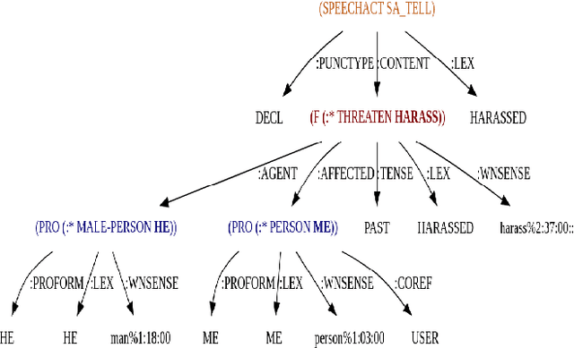 Figure 1 for #MeToo on Campus: Studying College Sexual Assault at Scale Using Data Reported on Social Media