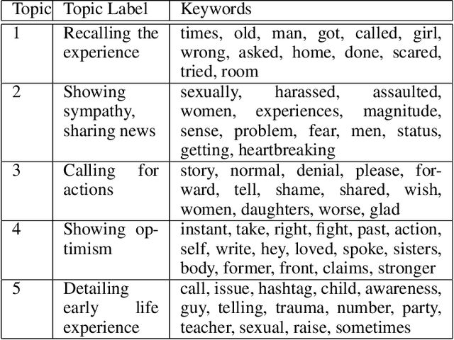 Figure 2 for #MeToo on Campus: Studying College Sexual Assault at Scale Using Data Reported on Social Media