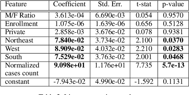 Figure 3 for #MeToo on Campus: Studying College Sexual Assault at Scale Using Data Reported on Social Media