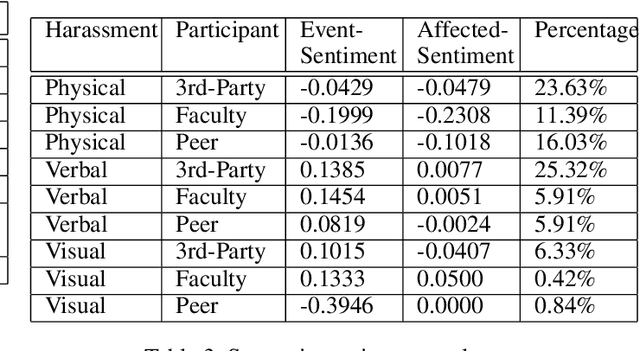 Figure 4 for #MeToo on Campus: Studying College Sexual Assault at Scale Using Data Reported on Social Media
