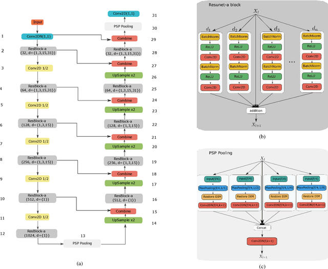 Figure 1 for ResUNet-a: a deep learning framework for semantic segmentation of remotely sensed data