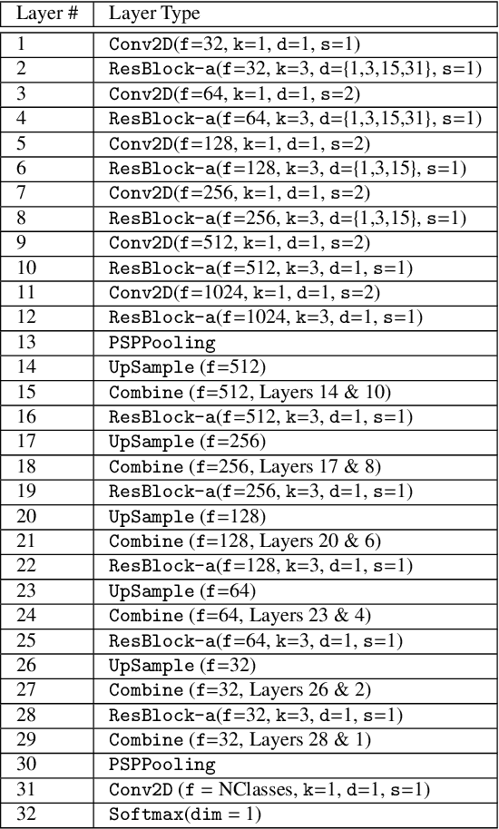 Figure 2 for ResUNet-a: a deep learning framework for semantic segmentation of remotely sensed data