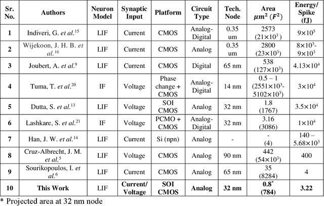 Figure 2 for Band-to-Band Tunneling based Ultra-Energy Efficient Silicon Neuron