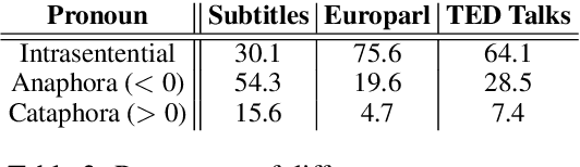 Figure 3 for Contextual Neural Machine Translation Improves Translation of Cataphoric Pronouns