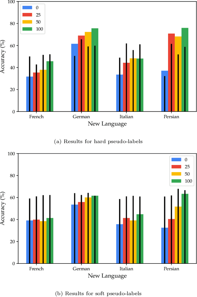 Figure 4 for Semi-supervised cross-lingual speech emotion recognition