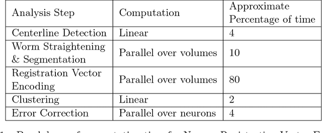 Figure 2 for Automatically tracking neurons in a moving and deforming brain