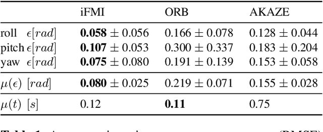 Figure 2 for Improved Fourier Mellin Invariant for Robust Rotation Estimation with Omni-cameras