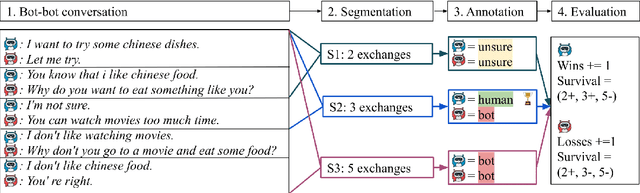 Figure 1 for Spot The Bot: A Robust and Efficient Framework for the Evaluation of Conversational Dialogue Systems