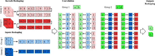 Figure 3 for Optimizing Grouped Convolutions on Edge Devices