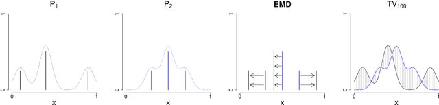 Figure 2 for Quantifying error in estimates of human brain fiber directions using Earth Mover's Distance